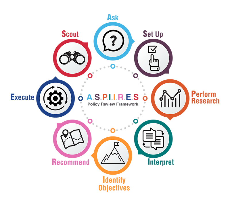 Circular graphic with ASPIIRES policy review framework in the middle and surrounding it are: ask, set up, perform research, interpret, identify objectives, recommend, execute, scout