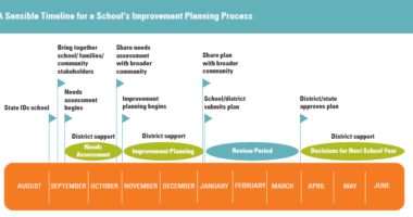 Graphic of school improvement timeline