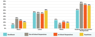 Ensuring Safe And Supportive School Climates In Texas The Education Trust