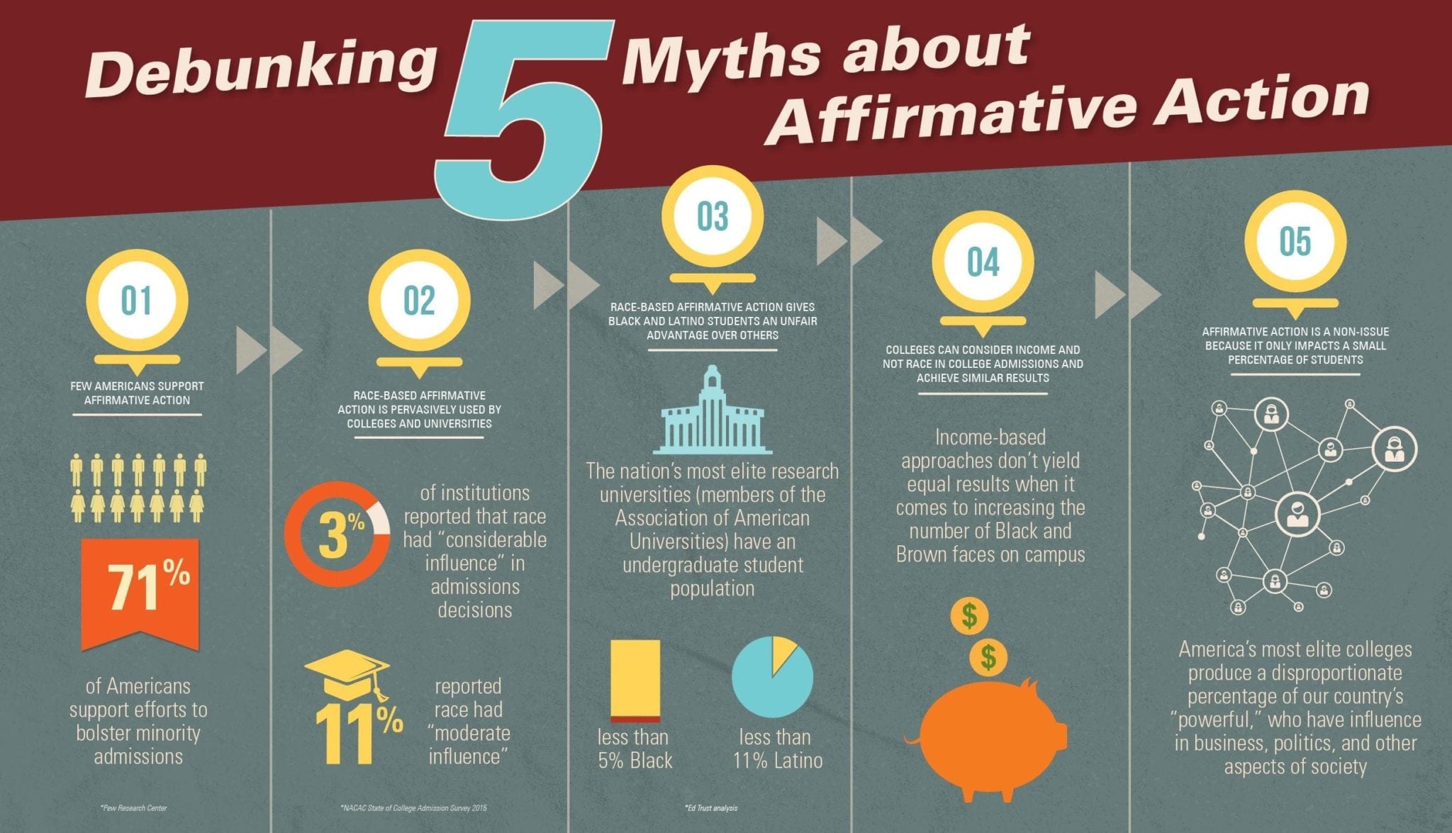Debunking 5 Myths About Affirmative Action The Education Trust