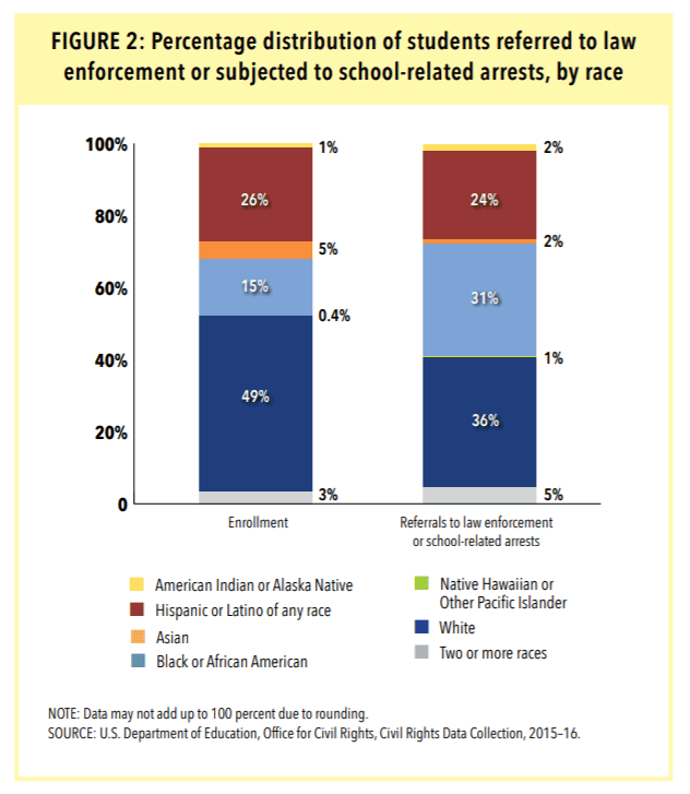 Civil-Rights-Data-Collection-2015-2016-Figure-2-Percentage-distribution-of-students-referred-to-law-enforcement-or-subjected-to-school-related-arrests-by-race