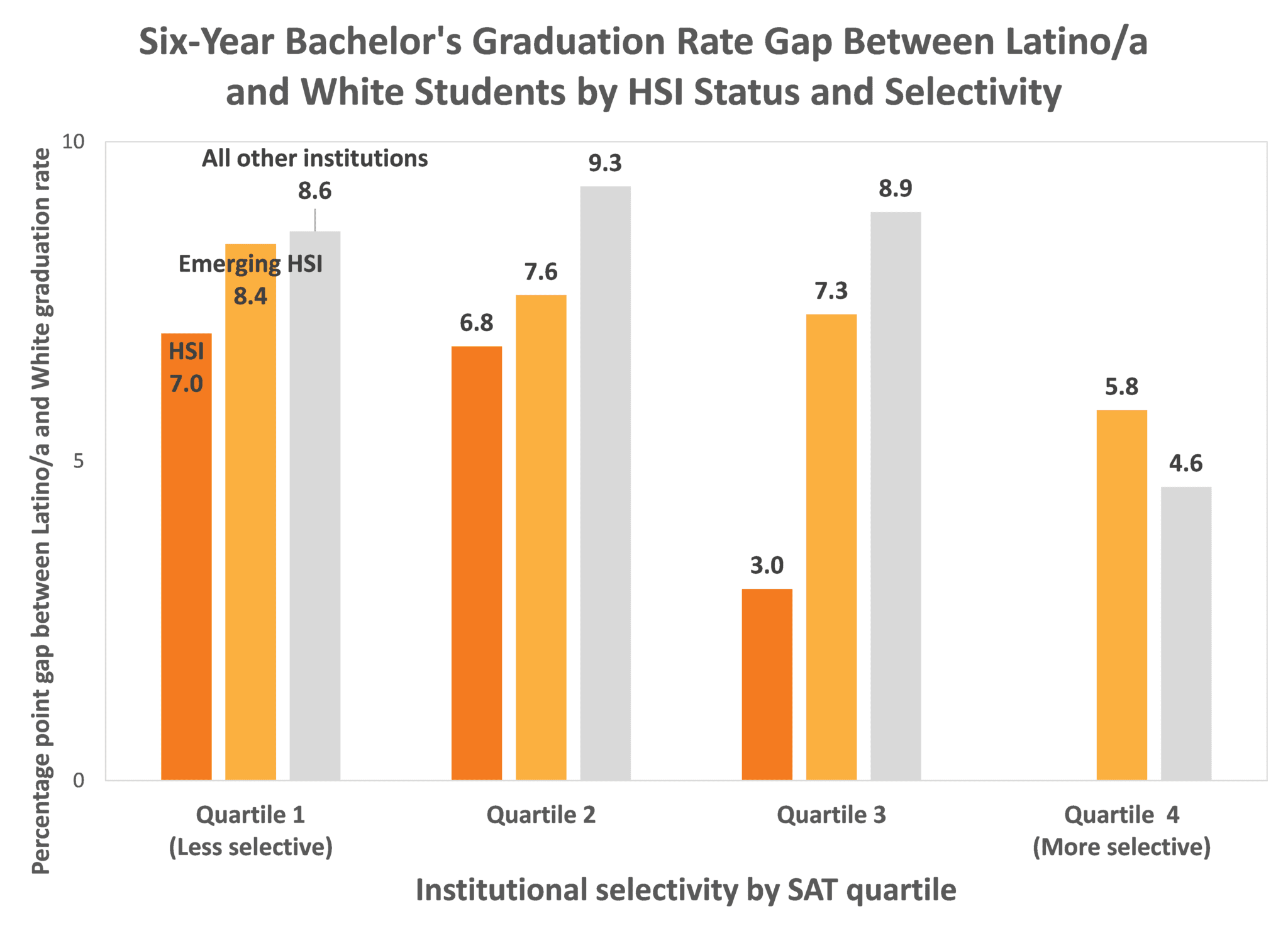 Graph of six year bachelors graduation rate gap between Latino and White students