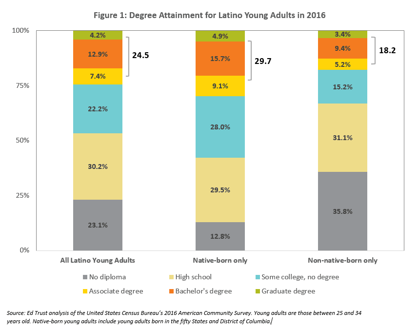Degree Attainment of Latinos Lags Far Behind That of Whites The