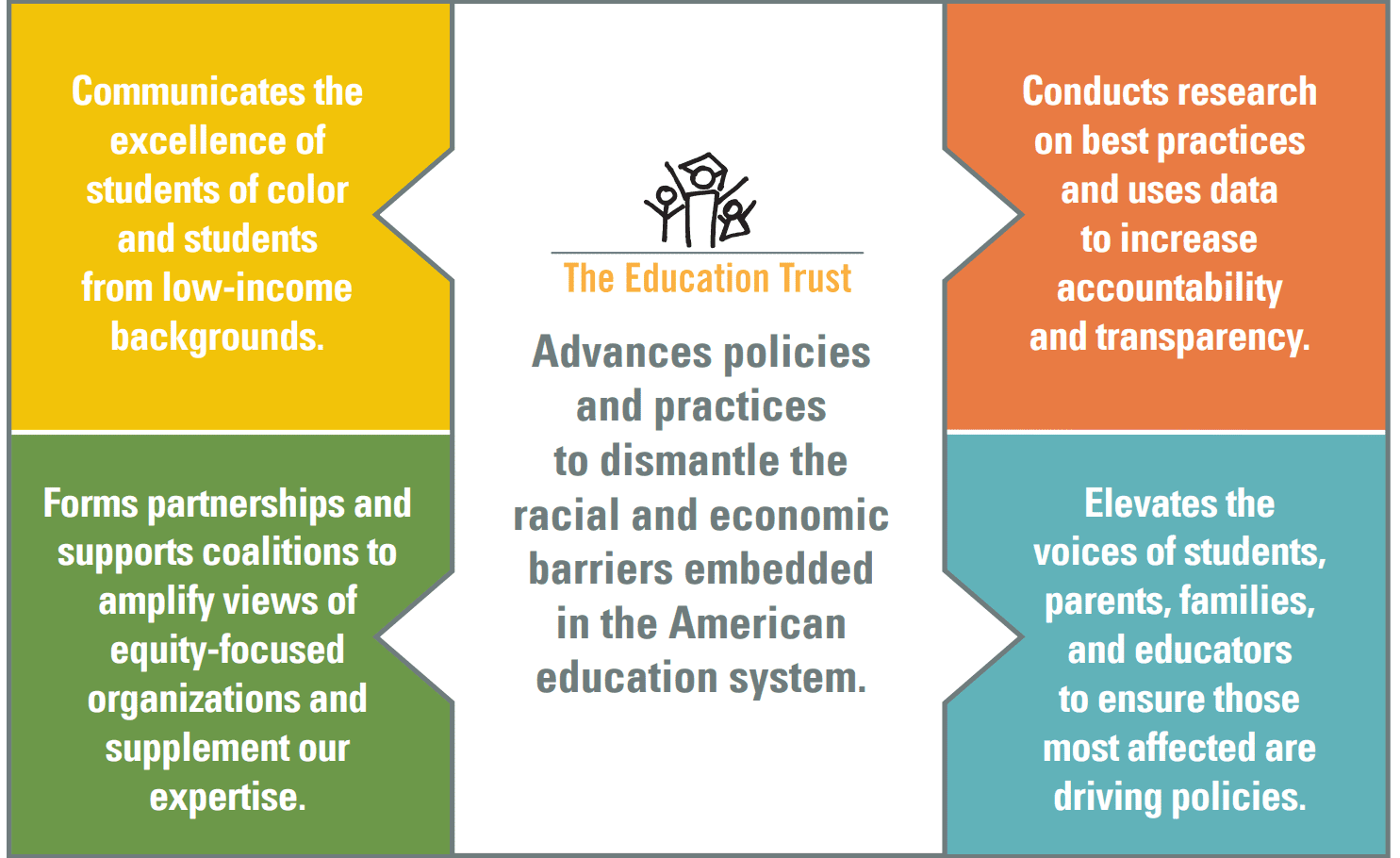 The Education Trust advances policies and practices to dismantle the racial and economic barriers embedded in the American Education system