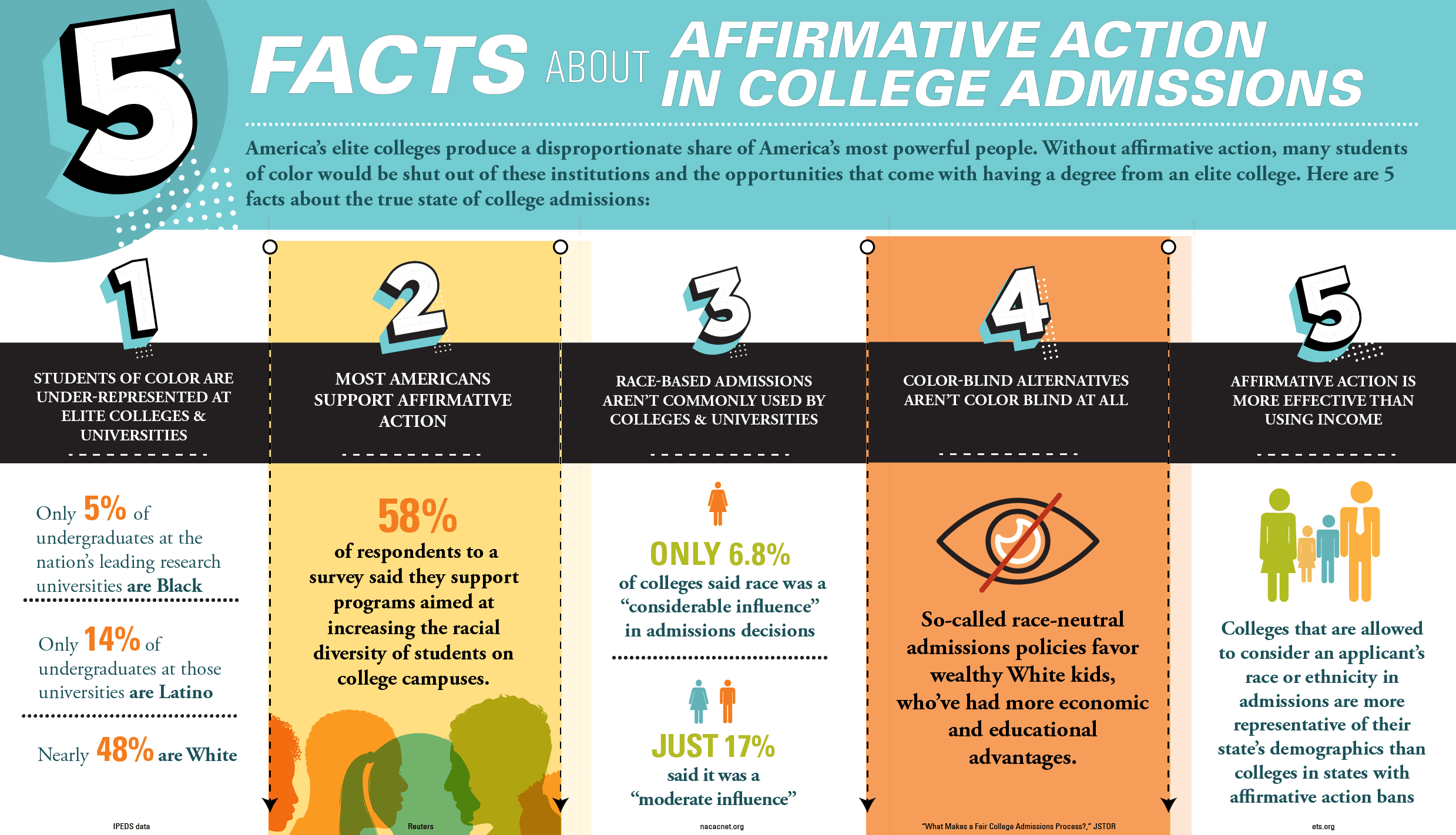 5 Facts about affirmative action in college admissions
