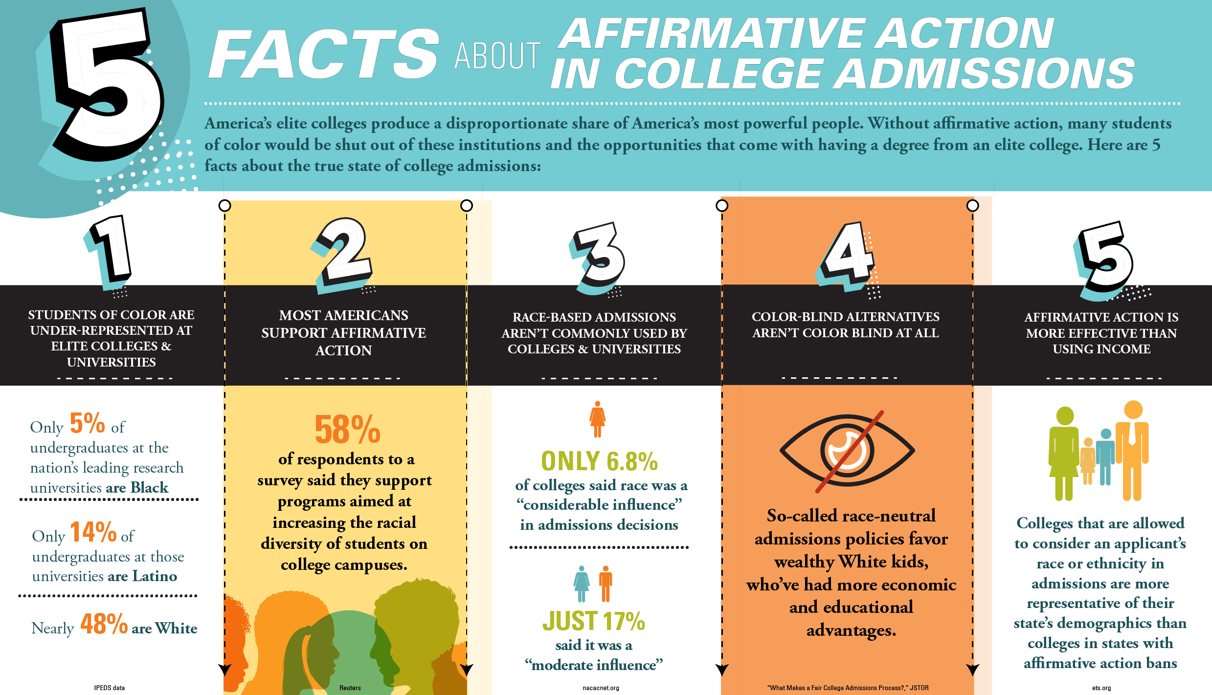 INFOGRAPHIC 5 Facts About Affirmative Action The Education Trust