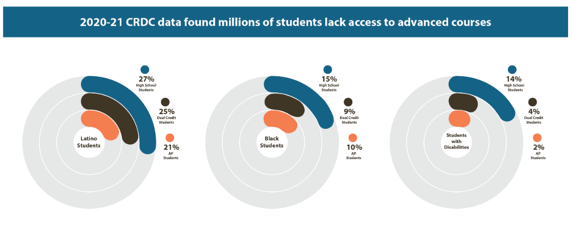 circle graphs on CRDC data on advanced courses