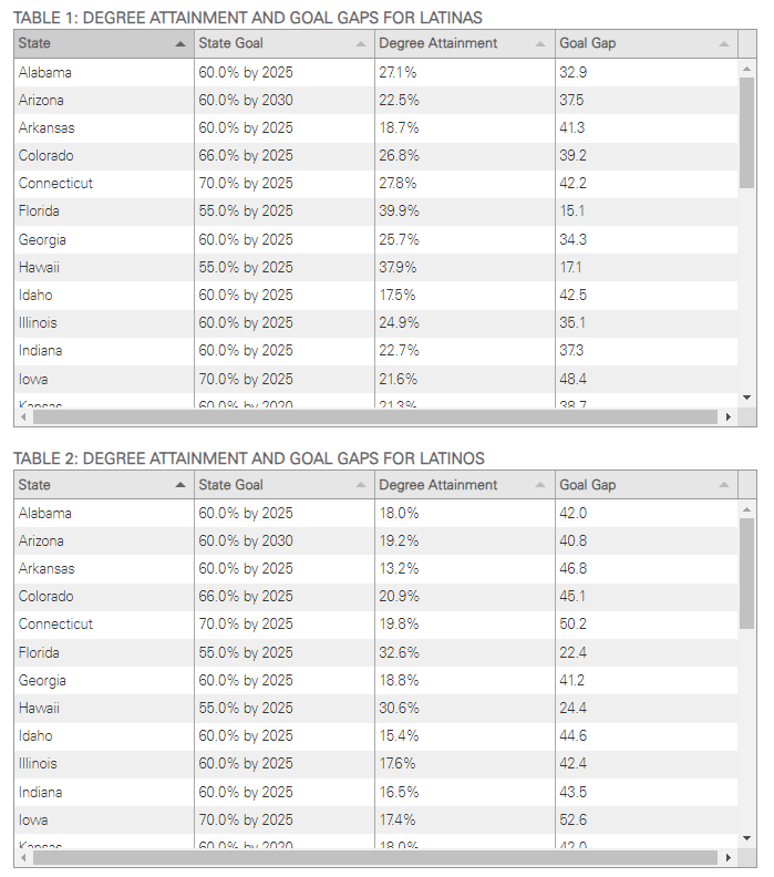 Table 1 and 2 Degree Attainment and Goal Gaps