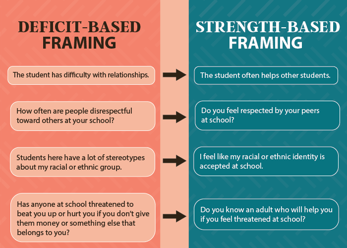 Four examples of moving from deficit-based framing to strength-based framing. Instead of a deficit-based item like “The student has difficulty with relationships,” use an asset-based item such as “The student often helps other students.” Other examples include replacing “How often are people disrespectful toward others at your school?” with “Do you feel respected by your peers at school?”; Replacing “Students here have a lot of stereotypes about my racial or ethnic group.” with “I feel like my racial or ethnic identity is accepted at school.”; and replacing “Has anyone at school threatened to beat you up or hurt you if you don’t give them money or something else that belongs to you?” with “Do you know an adult who will help you if you feel threatened at school?”  