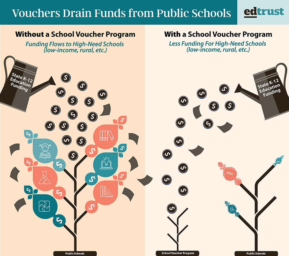 This infographic highlights how school voucher programs drain funds from public schools. The lefthand side depicts a watering can representing state education funding. The can is watering a blossoming flower, which represents the public school system. The righthand side shows the same watering can watering a weed, which represents a school voucher program. The flower representing public schools stands next to the weed and is shriveled from a lack of funding.