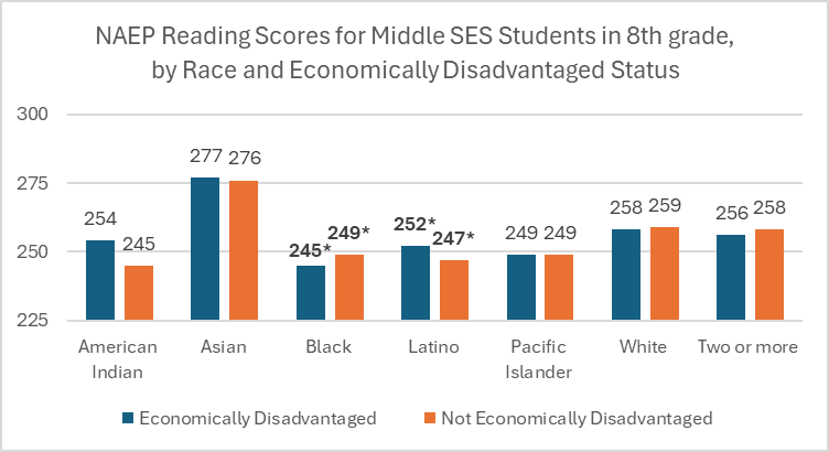 Bar graph of reading scores for middle SES students in 8th grade by race and economically disadvantaged status