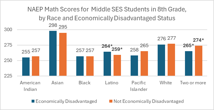 Bar graph of NAEP Match scores for Middle SES Students in 8th grade by race and economically disadvantaged status