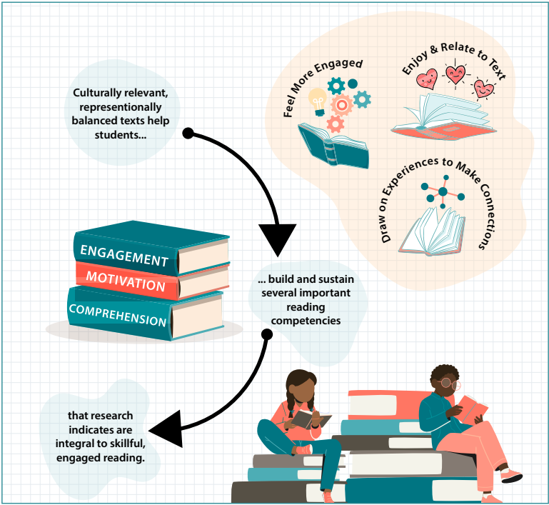 An infographic that shows how culturally relevant, representationally balanced texts help students build and sustain important reading competencies that are integral to skillful, engaged reading