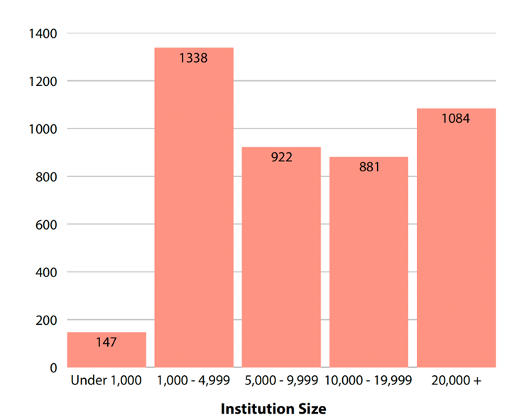 Bar graph with caption Institution Size