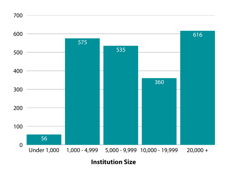 Bara graph with caption Institution size
