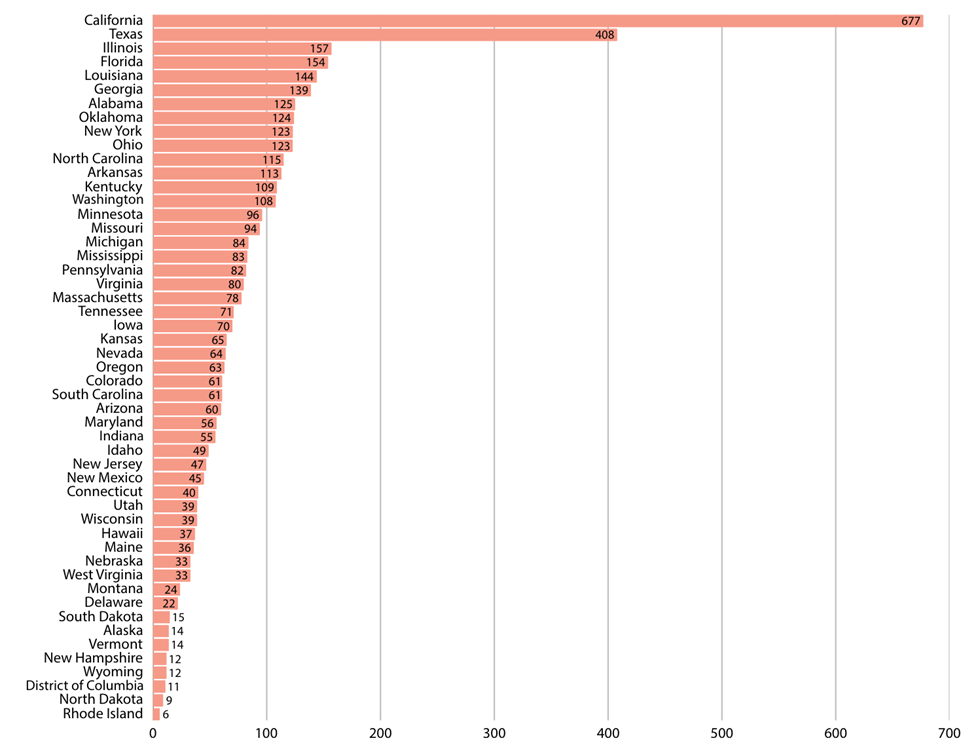 Horizontal bar graph