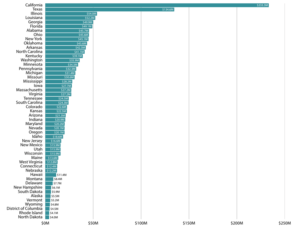 Horizontal bar graph