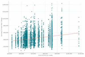 A line graph labeled 2024 income per capita on the horizontal axis and Earnings 10 years after college on the vertical axis