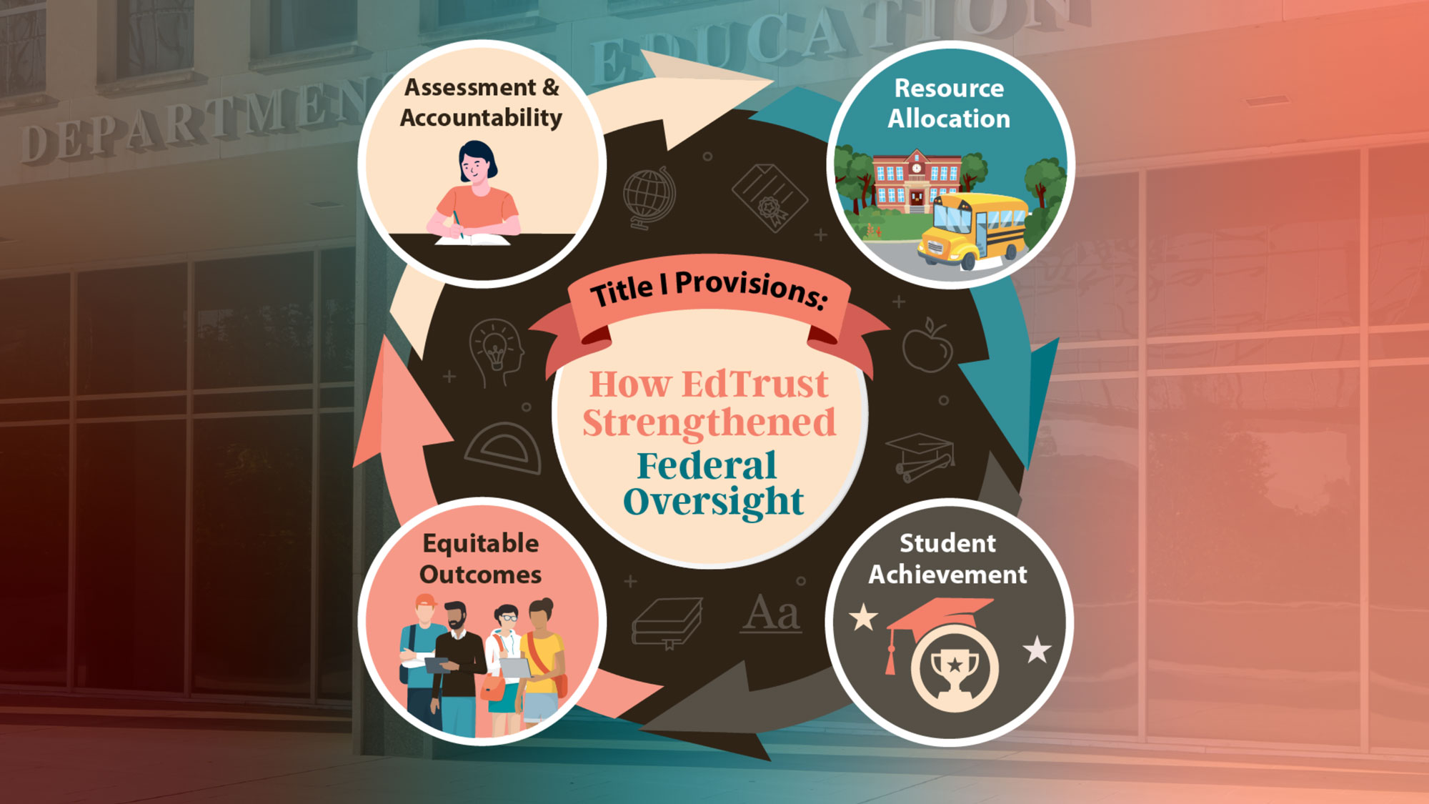 Infographic of Title I Provisions: How EdTrust Strengthened Federal Oversight