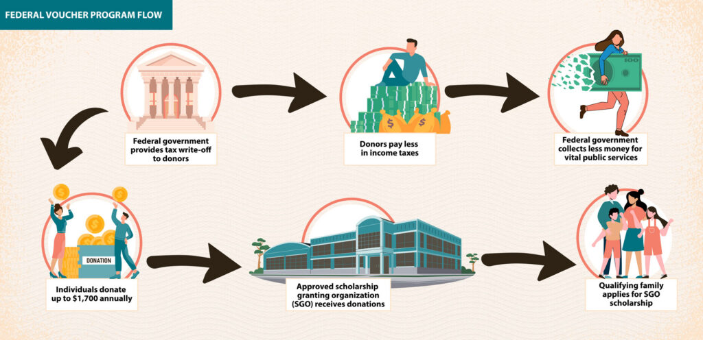 Infographic showing the Federal Voucher Program flow of money