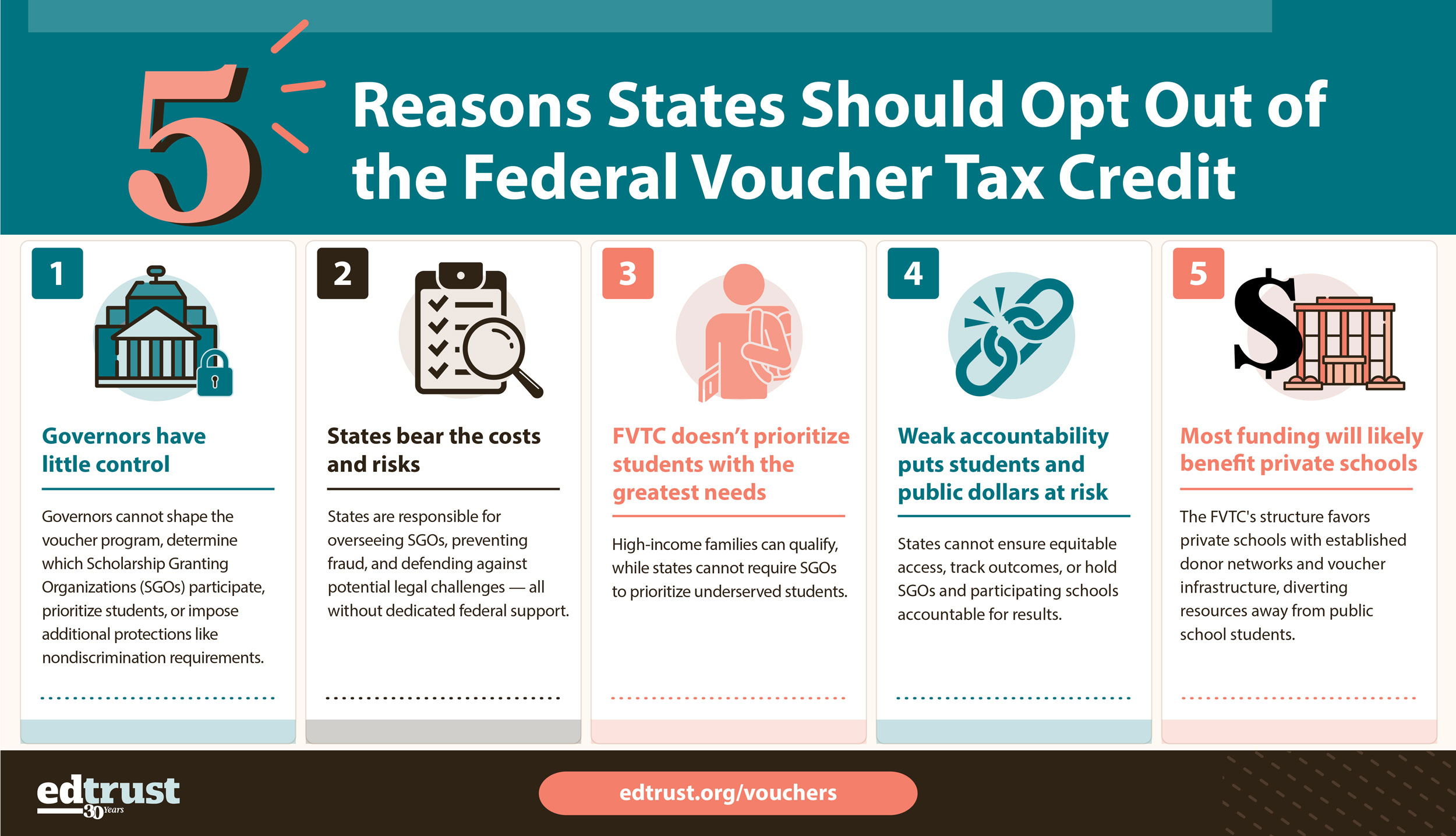 Infographic: Five reasons states should opt out of the Federal Voucher Tax Credit. Governors have little control, States bear the costs and risks, FVTC does not prioritize students with the greatest needs, weak accountability puts students and public dollars at risk, Most funding will likely benefit private schools