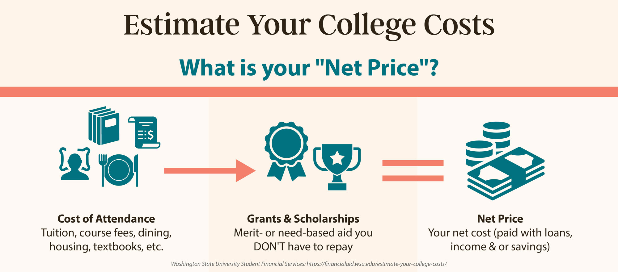Infographic titled: Estimate your college costs What is your net price? Cost of attendance, grant and scholarships, net price